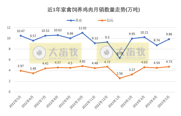 8家上市家禽企业2023年5月肉鸡和鸡苗销售情况PK