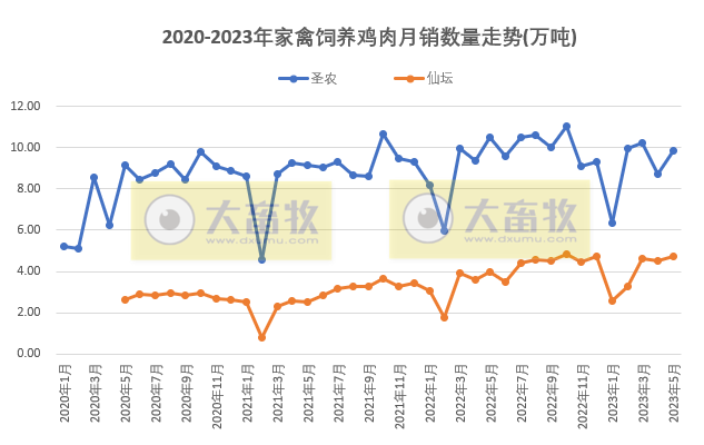 8家上市家禽企业2023年5月肉鸡和鸡苗销售情况PK