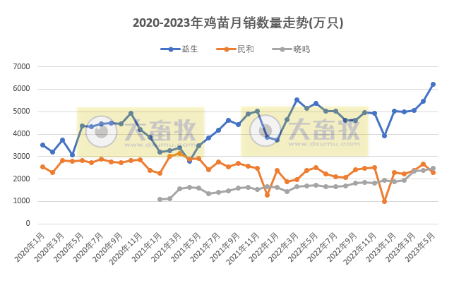 8家上市家禽企业2023年5月肉鸡和鸡苗销售情况PK