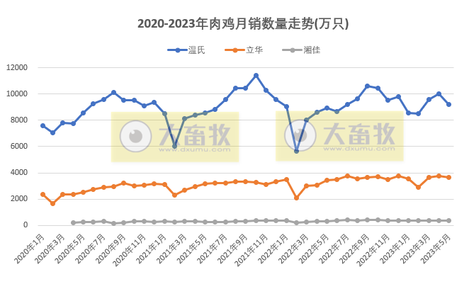 8家上市家禽企业2023年5月肉鸡和鸡苗销售情况PK