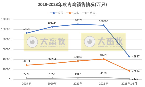 8家上市家禽企业2023年5月肉鸡和鸡苗销售情况PK
