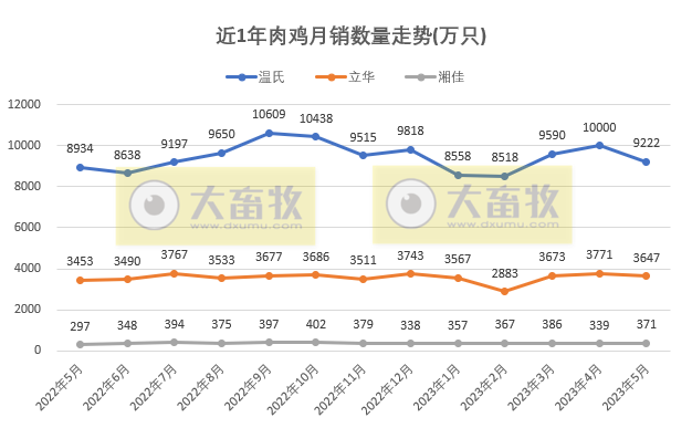 8家上市家禽企业2023年5月肉鸡和鸡苗销售情况PK