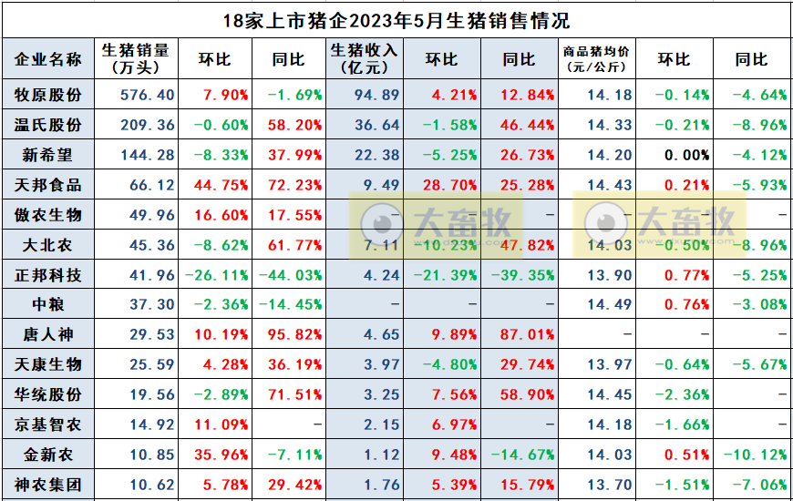 18家上市猪企2023年5月生猪销售业绩和生产指标PK