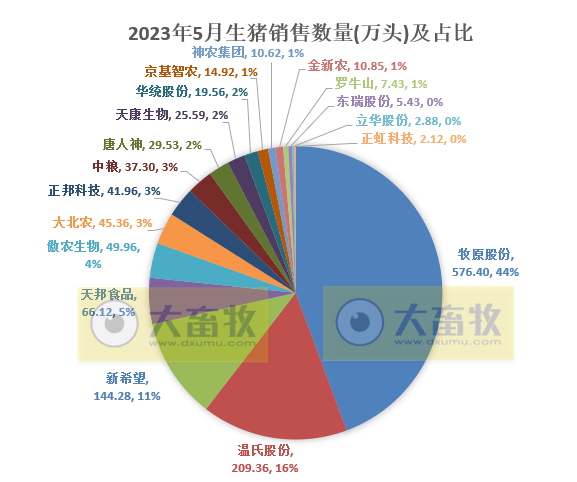 18家上市猪企2023年5月生猪销售业绩和生产指标PK