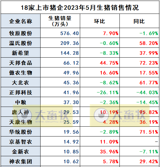 18家上市猪企2023年5月生猪销售业绩和生产指标PK