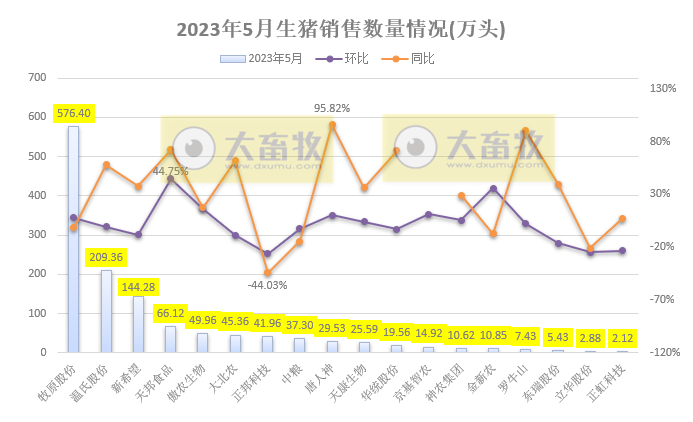 18家上市猪企2023年5月生猪销售业绩和生产指标PK