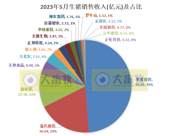 18家上市猪企2023年5月生猪销售业绩和生产指标PK