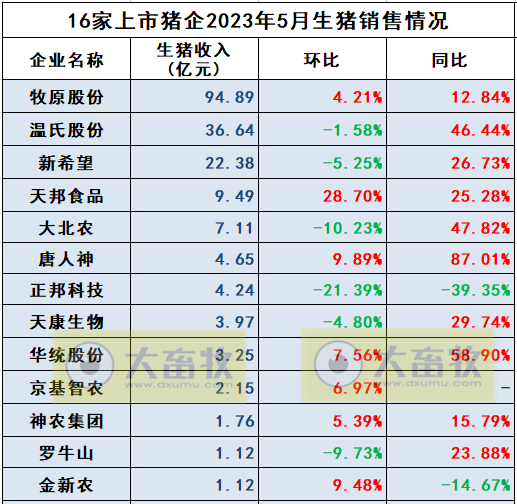18家上市猪企2023年5月生猪销售业绩和生产指标PK