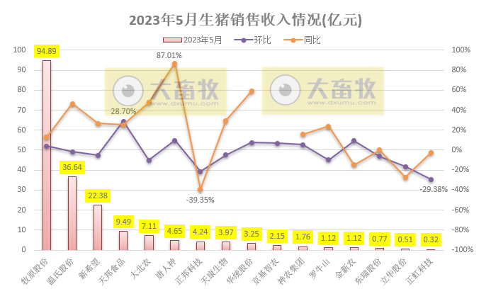 18家上市猪企2023年5月生猪销售业绩和生产指标PK