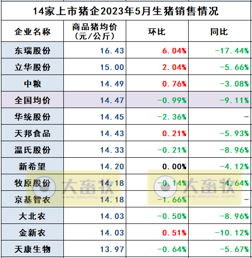 18家上市猪企2023年5月生猪销售业绩和生产指标PK