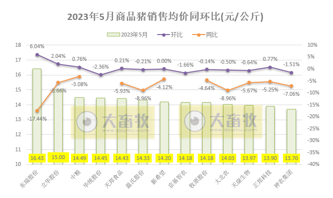 18家上市猪企2023年5月生猪销售业绩和生产指标PK