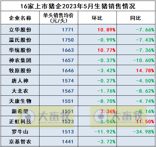18家上市猪企2023年5月生猪销售业绩和生产指标PK