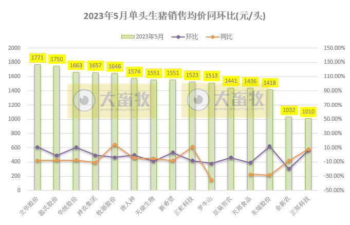 18家上市猪企2023年5月生猪销售业绩和生产指标PK