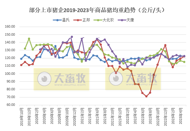 18家上市猪企2023年5月生猪销售业绩和生产指标PK