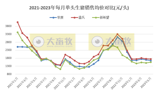 18家上市猪企2023年5月生猪销售业绩和生产指标PK