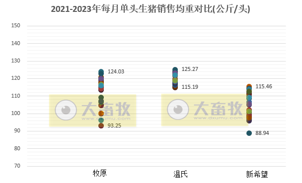 18家上市猪企2023年5月生猪销售业绩和生产指标PK