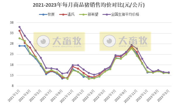 18家上市猪企2023年5月生猪销售业绩和生产指标PK