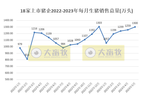 18家上市猪企2023年5月生猪销售业绩和生产指标PK
