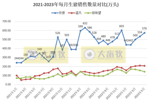 18家上市猪企2023年5月生猪销售业绩和生产指标PK