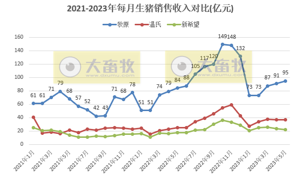 18家上市猪企2023年5月生猪销售业绩和生产指标PK