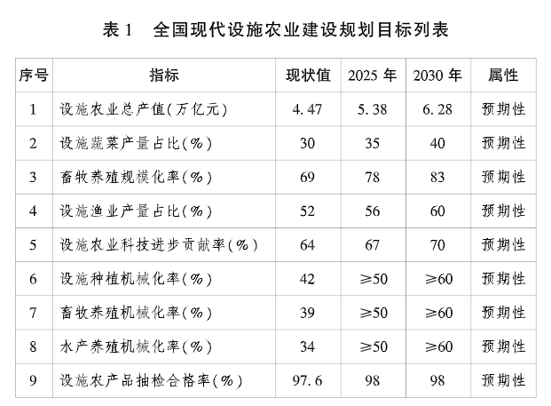 国家四部委发布《现代设施畜牧建设专项实施方案（2023—2030年）》