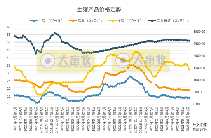 端午假期前,猪价温和反弹,但头均仍有300元亏损,6月难实现盈亏平衡