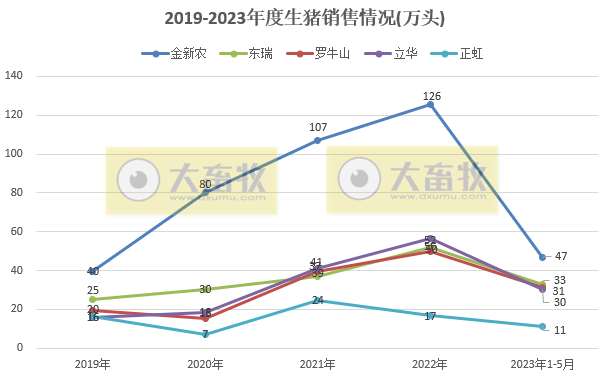 18家上市猪企2023年5月生猪销售业绩和生产指标PK