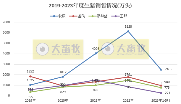 18家上市猪企2023年5月生猪销售业绩和生产指标PK
