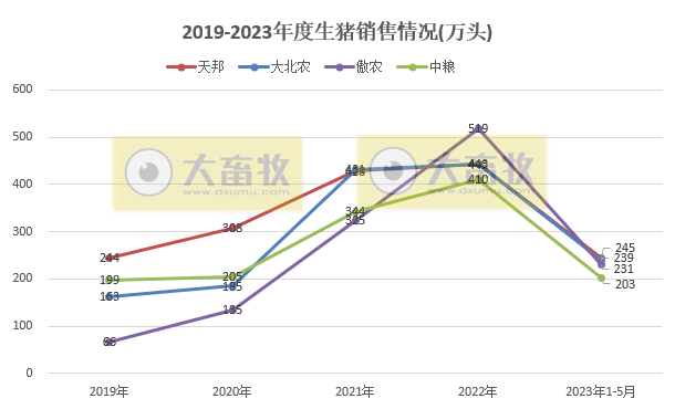 18家上市猪企2023年5月生猪销售业绩和生产指标PK