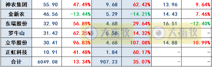 18家上市猪企2023年5月生猪销售业绩和生产指标PK