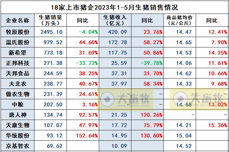 18家上市猪企2023年5月生猪销售业绩和生产指标PK
