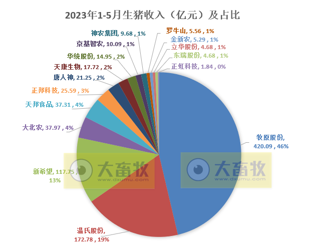 18家上市猪企2023年5月生猪销售业绩和生产指标PK