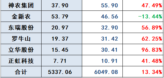18家上市猪企2023年5月生猪销售业绩和生产指标PK