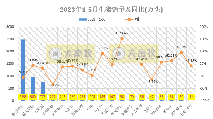 18家上市猪企2023年5月生猪销售业绩和生产指标PK