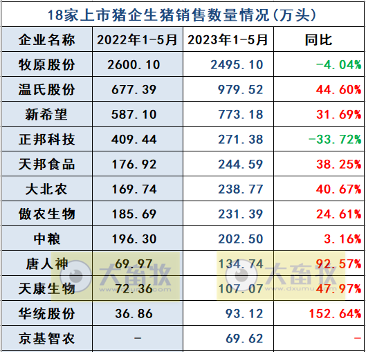 18家上市猪企2023年5月生猪销售业绩和生产指标PK