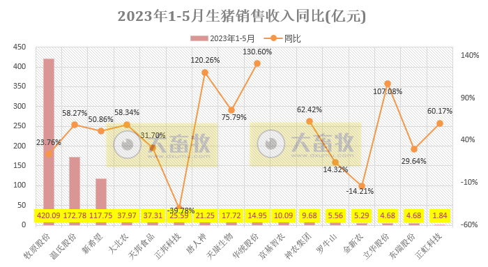 18家上市猪企2023年5月生猪销售业绩和生产指标PK