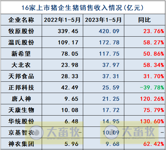18家上市猪企2023年5月生猪销售业绩和生产指标PK