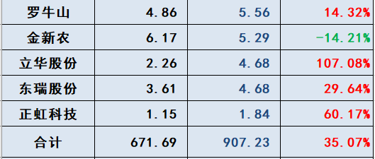 18家上市猪企2023年5月生猪销售业绩和生产指标PK