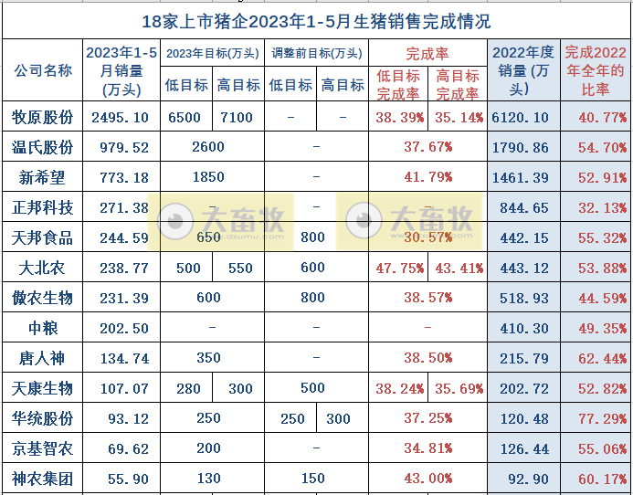 18家上市猪企2023年5月生猪销售业绩和生产指标PK