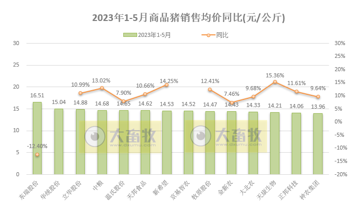 18家上市猪企2023年5月生猪销售业绩和生产指标PK