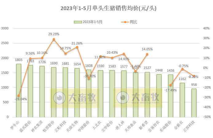 18家上市猪企2023年5月生猪销售业绩和生产指标PK