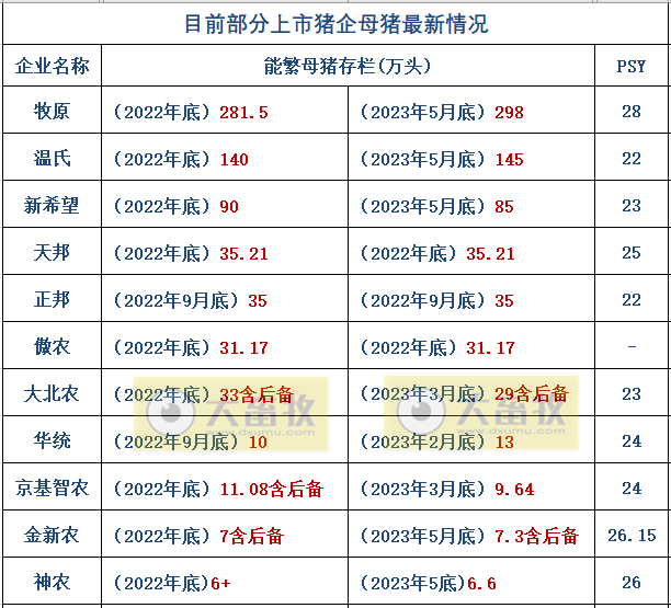 18家上市猪企2023年5月生猪销售业绩和生产指标PK