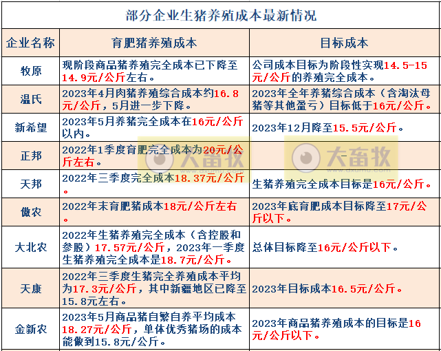 18家上市猪企2023年5月生猪销售业绩和生产指标PK