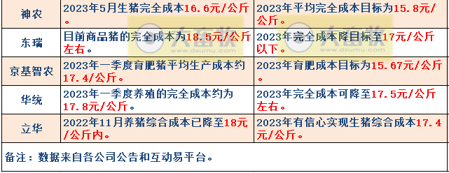 18家上市猪企2023年5月生猪销售业绩和生产指标PK