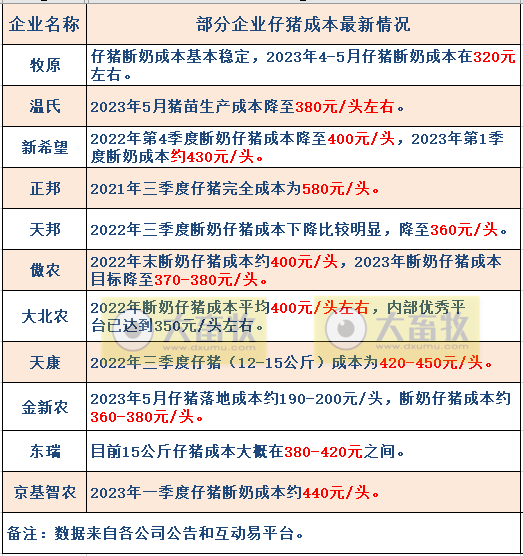 18家上市猪企2023年5月生猪销售业绩和生产指标PK