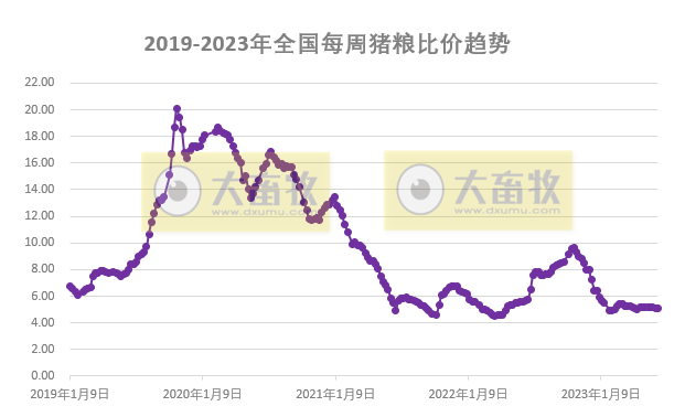 发改委:预计猪价或震荡微涨,鸡价和蛋价或继续稳中小降——2023年6月第2周生猪和家禽盈利情况及预期