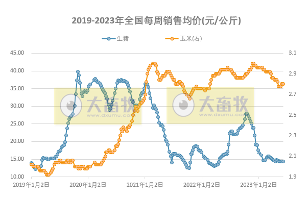 发改委:预计猪价或震荡微涨,鸡价和蛋价或继续稳中小降——2023年6月第2周生猪和家禽盈利情况及预期