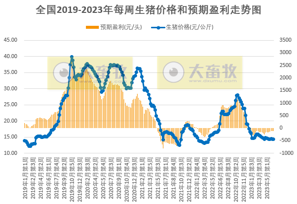 发改委:预计猪价或震荡微涨,鸡价和蛋价或继续稳中小降——2023年6月第2周生猪和家禽盈利情况及预期