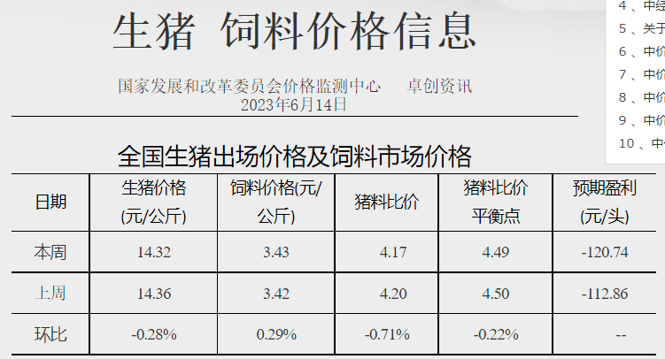 发改委:预计猪价或震荡微涨,鸡价和蛋价或继续稳中小降——2023年6月第2周生猪和家禽盈利情况及预期