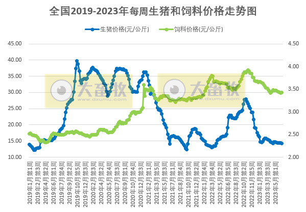 发改委:预计猪价或震荡微涨,鸡价和蛋价或继续稳中小降——2023年6月第2周生猪和家禽盈利情况及预期